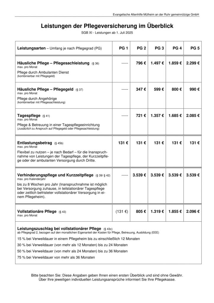 Leistungen der Pflegeversicherung im Überblick SGB XI Stand 1. Juli 2025